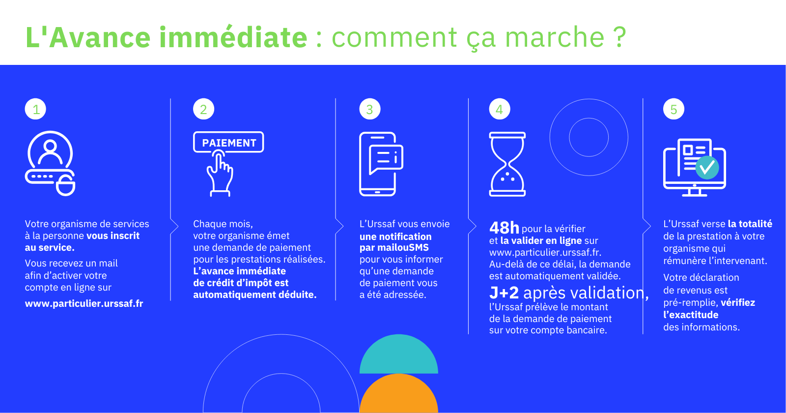 Schéma Avance Immédiate URSSAF
